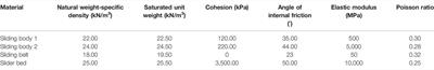 Analysis of Failure Behavior Based on the Ring Shear Test in a Bedding Rock Landslide of the Three Gorges Reservoir